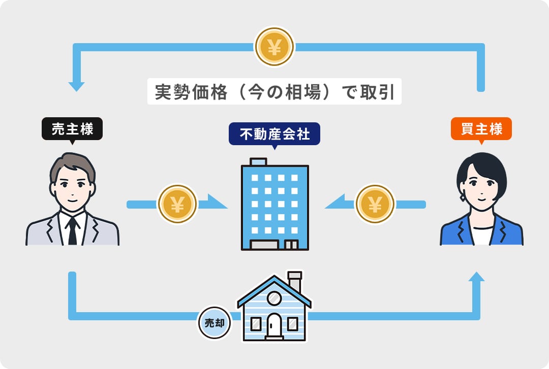 仲介の仕組み、実勢価格（今の相場）で取引図