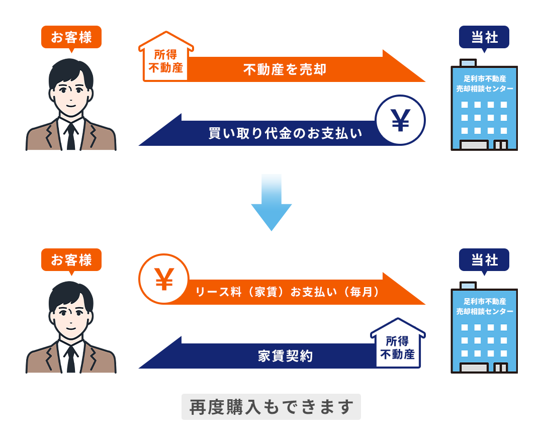 リースバックの仕組み、お客様と当社のやりとりイメージ図